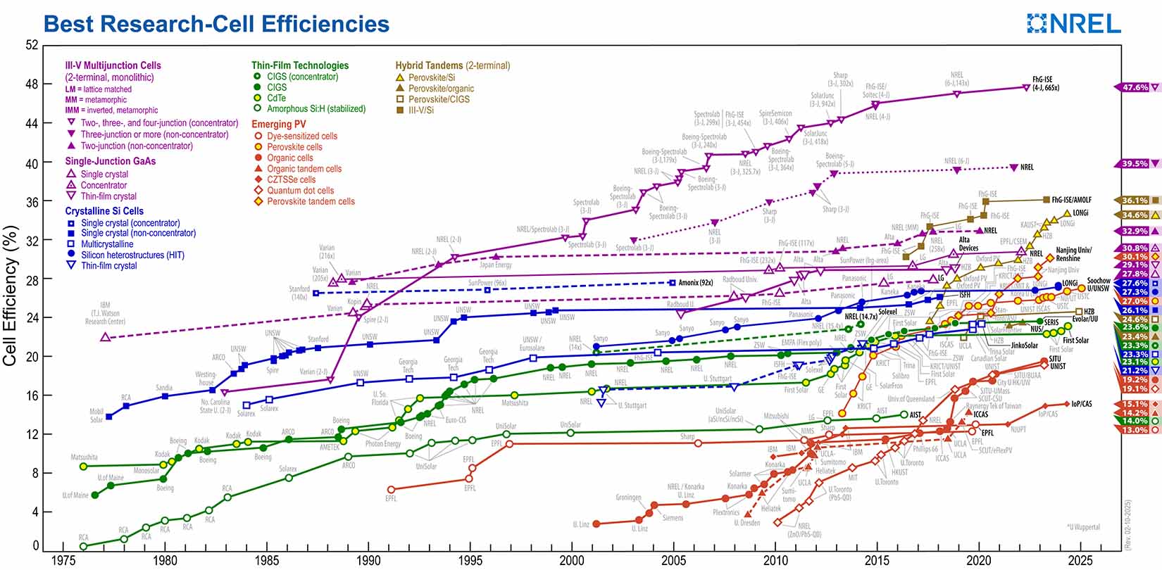 best-research-cell-efficiencies.jpg